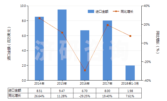 2014-2018年3月中國非零售與人纖短纖混紡聚酯短纖紗(混紡指按重量計(jì)聚酯短纖含量在85%以下)(HS55095100)進(jìn)口總額及增速統(tǒng)計(jì)
